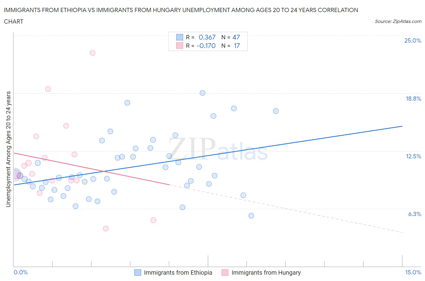 Immigrants from Ethiopia vs Immigrants from Hungary Unemployment Among Ages 20 to 24 years