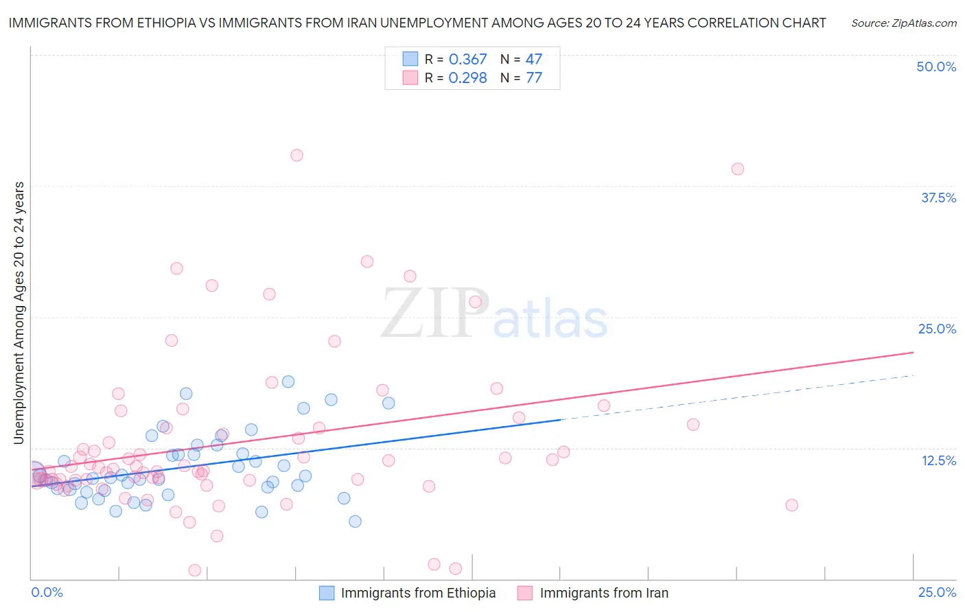 Immigrants from Ethiopia vs Immigrants from Iran Unemployment Among Ages 20 to 24 years