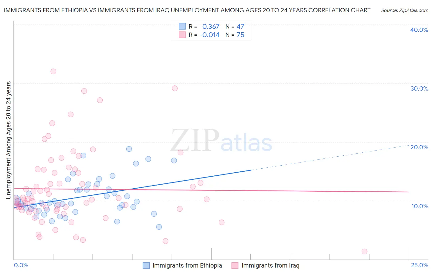 Immigrants from Ethiopia vs Immigrants from Iraq Unemployment Among Ages 20 to 24 years