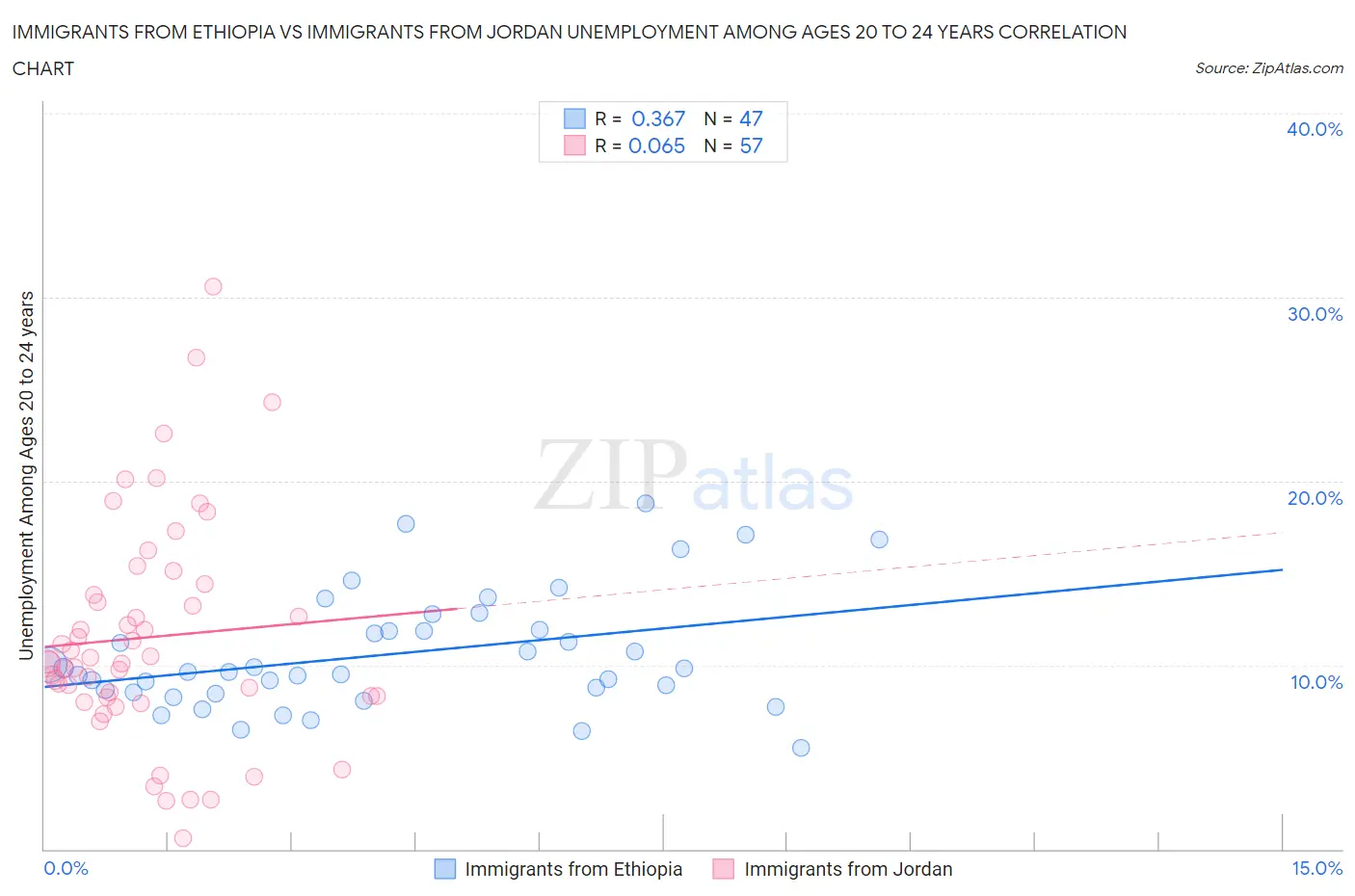 Immigrants from Ethiopia vs Immigrants from Jordan Unemployment Among Ages 20 to 24 years