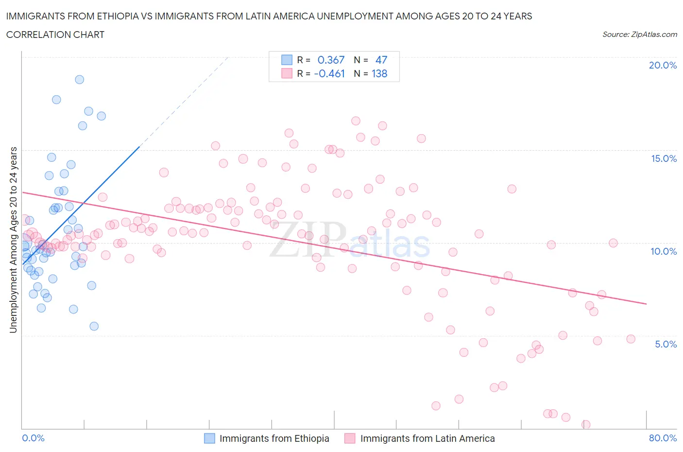 Immigrants from Ethiopia vs Immigrants from Latin America Unemployment Among Ages 20 to 24 years