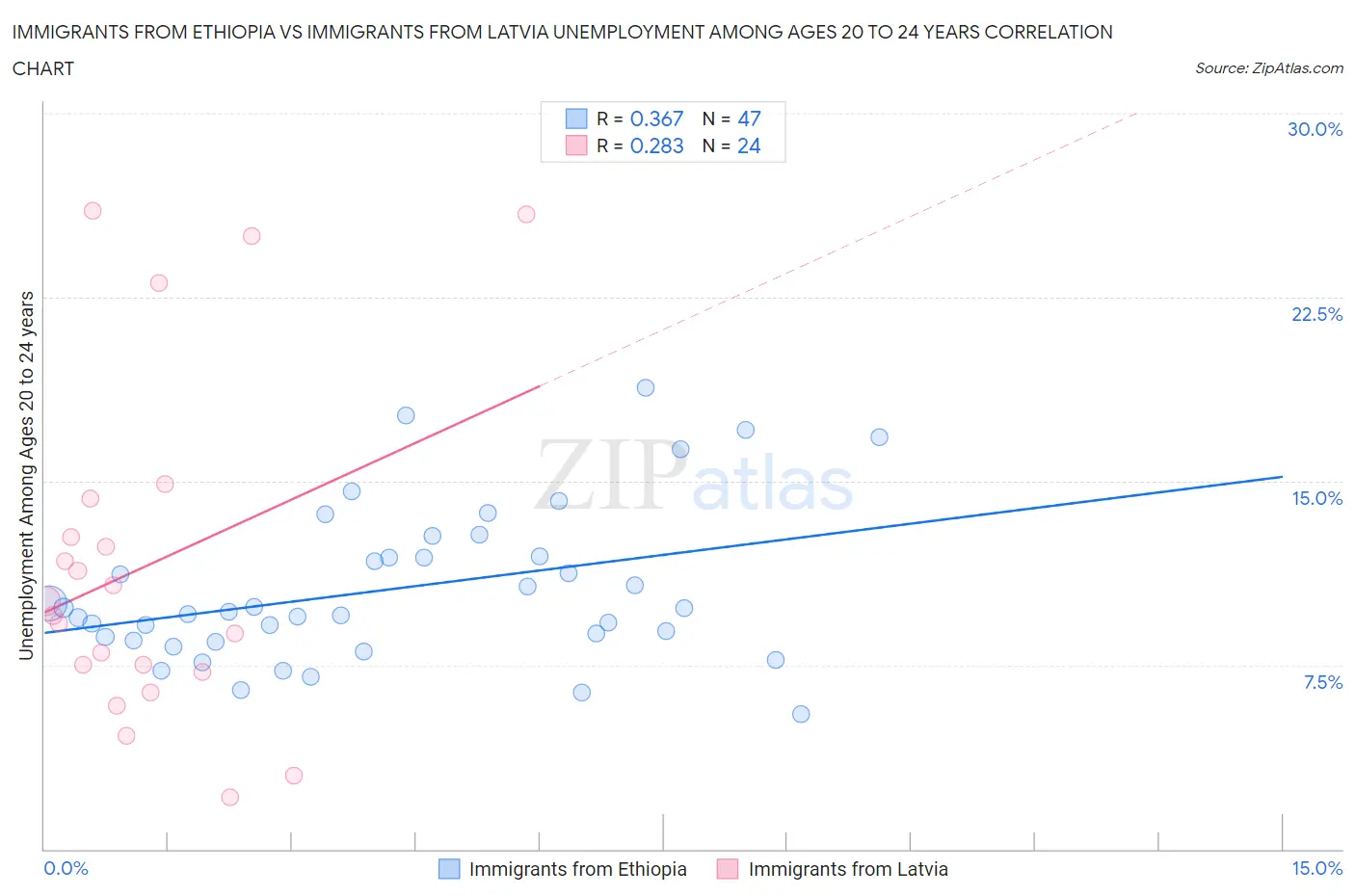 Immigrants from Ethiopia vs Immigrants from Latvia Unemployment Among Ages 20 to 24 years