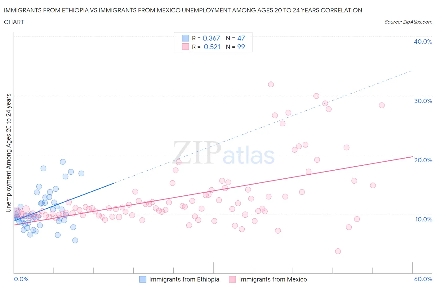 Immigrants from Ethiopia vs Immigrants from Mexico Unemployment Among Ages 20 to 24 years