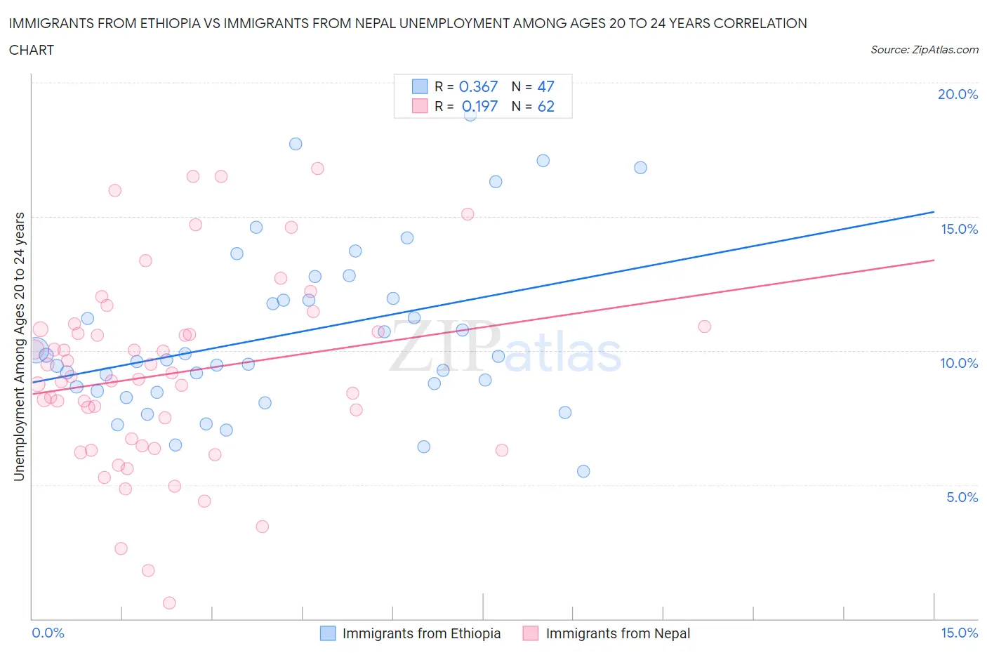 Immigrants from Ethiopia vs Immigrants from Nepal Unemployment Among Ages 20 to 24 years