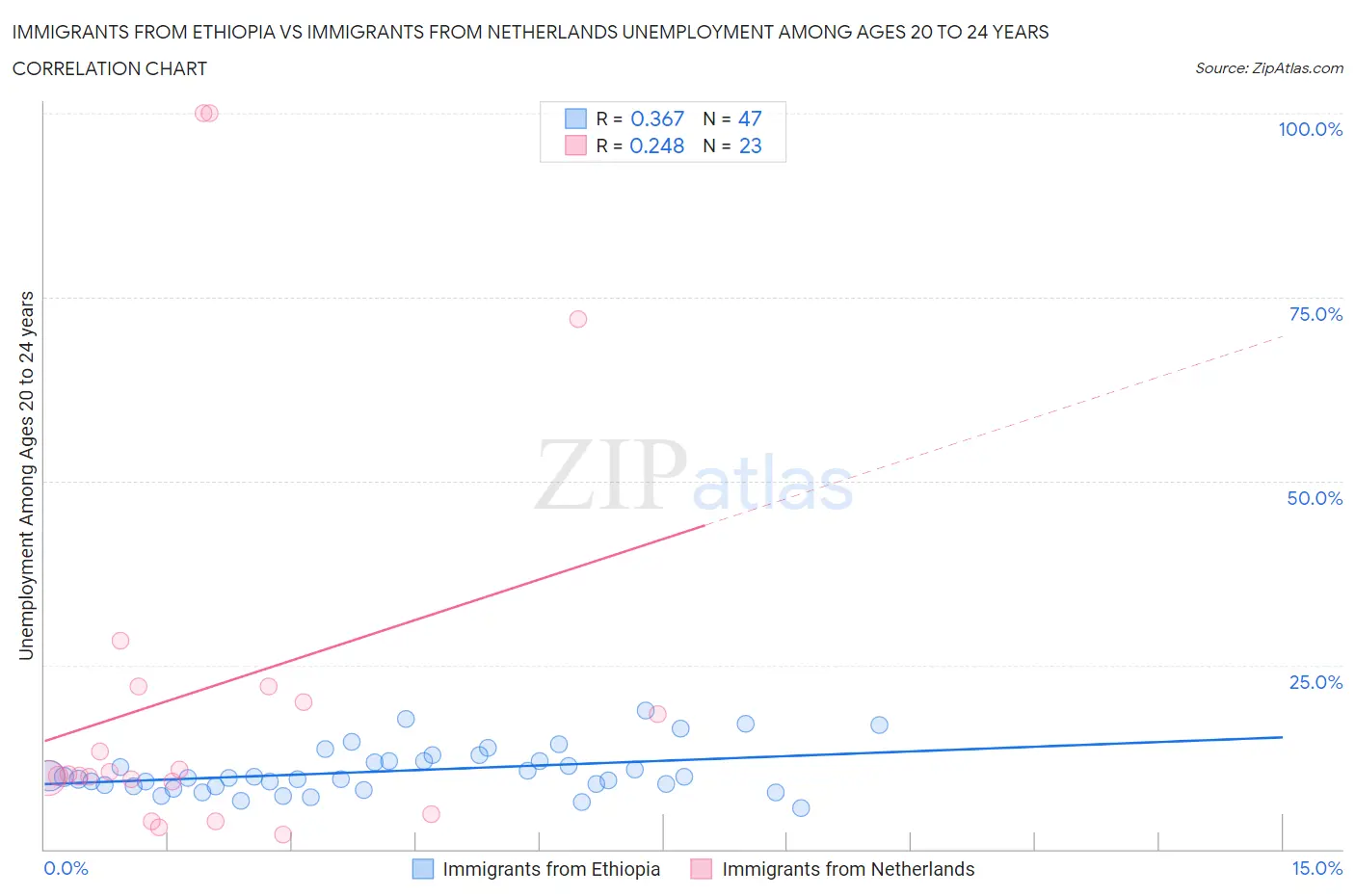 Immigrants from Ethiopia vs Immigrants from Netherlands Unemployment Among Ages 20 to 24 years