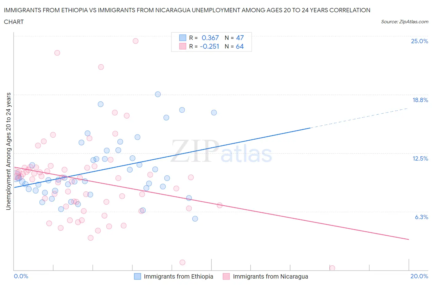 Immigrants from Ethiopia vs Immigrants from Nicaragua Unemployment Among Ages 20 to 24 years
