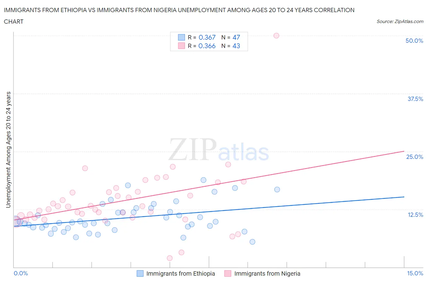 Immigrants from Ethiopia vs Immigrants from Nigeria Unemployment Among Ages 20 to 24 years