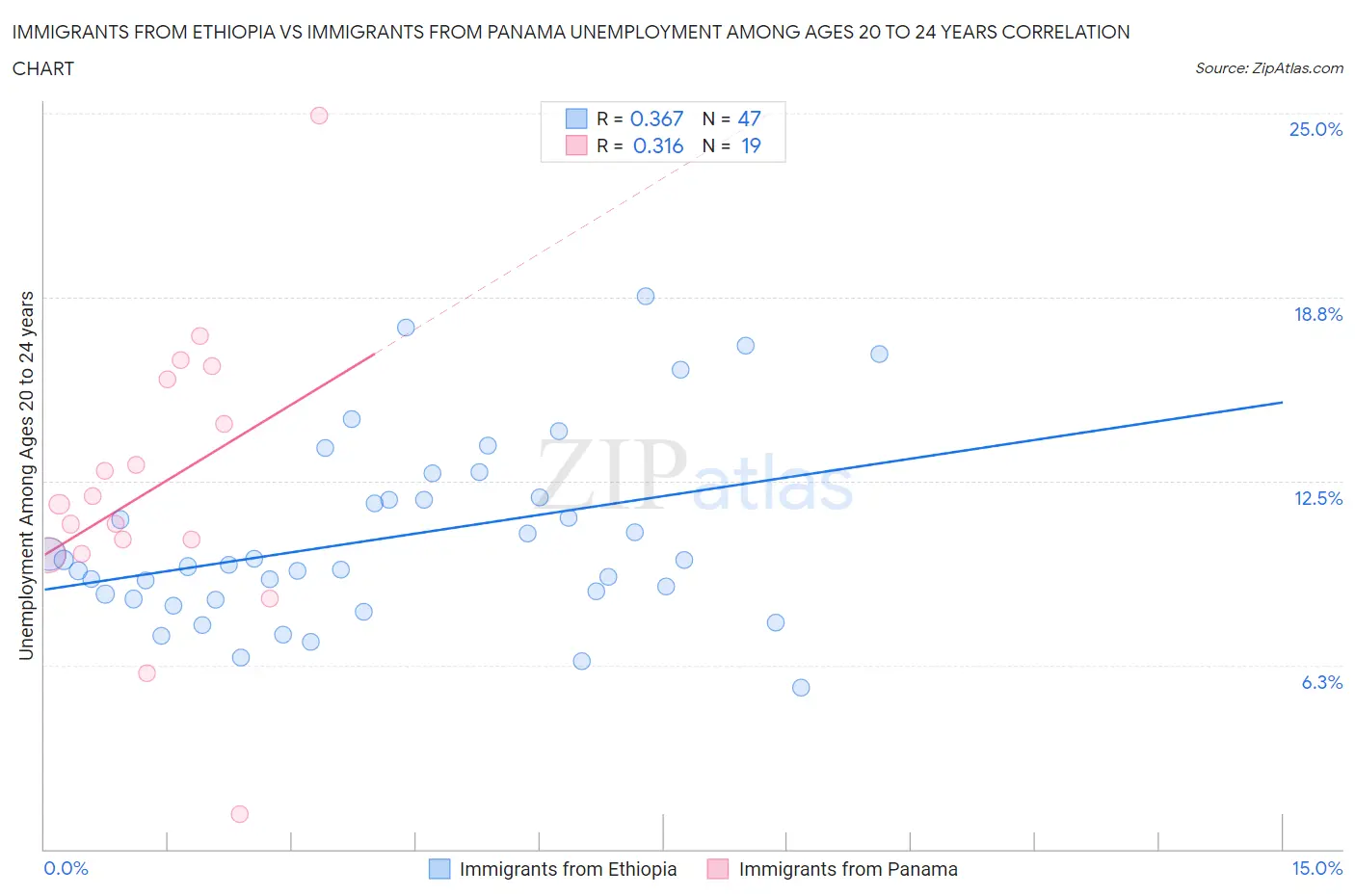 Immigrants from Ethiopia vs Immigrants from Panama Unemployment Among Ages 20 to 24 years