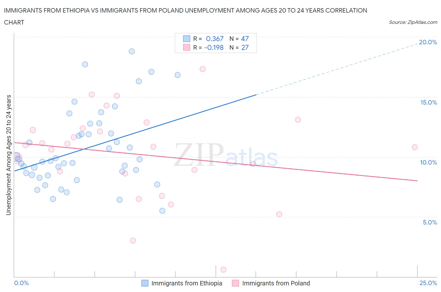 Immigrants from Ethiopia vs Immigrants from Poland Unemployment Among Ages 20 to 24 years