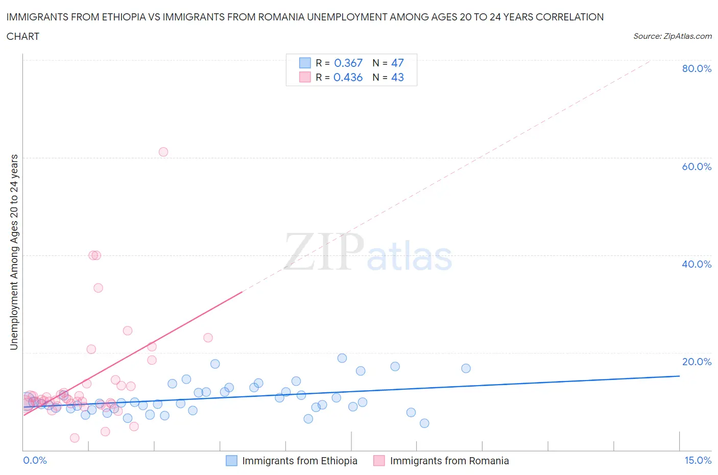 Immigrants from Ethiopia vs Immigrants from Romania Unemployment Among Ages 20 to 24 years