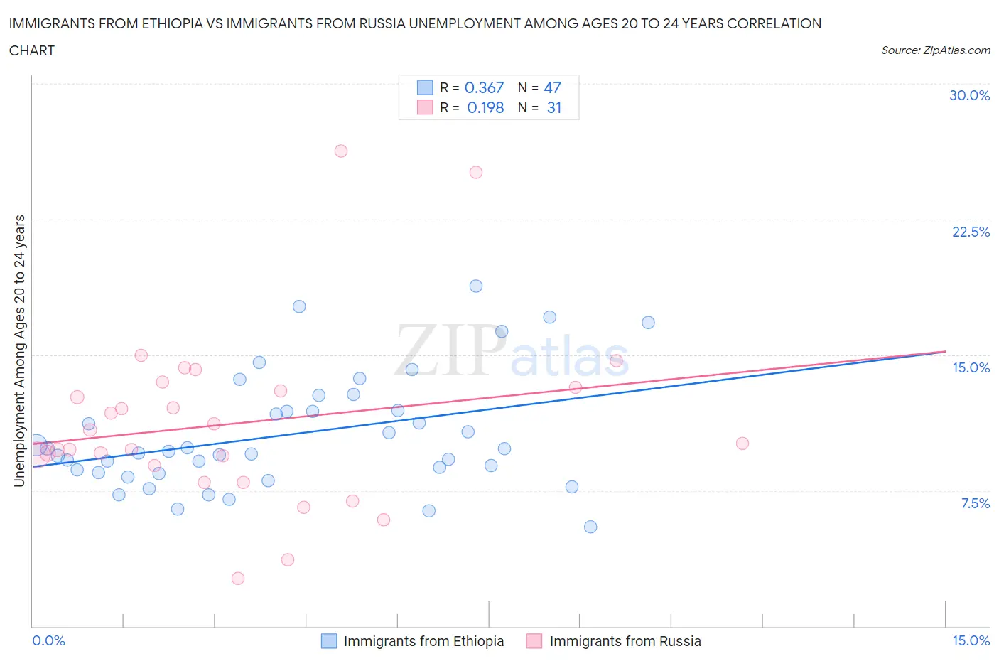 Immigrants from Ethiopia vs Immigrants from Russia Unemployment Among Ages 20 to 24 years