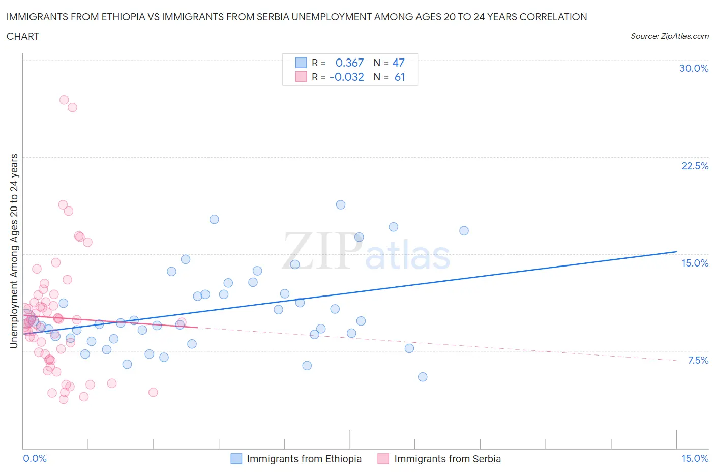 Immigrants from Ethiopia vs Immigrants from Serbia Unemployment Among Ages 20 to 24 years