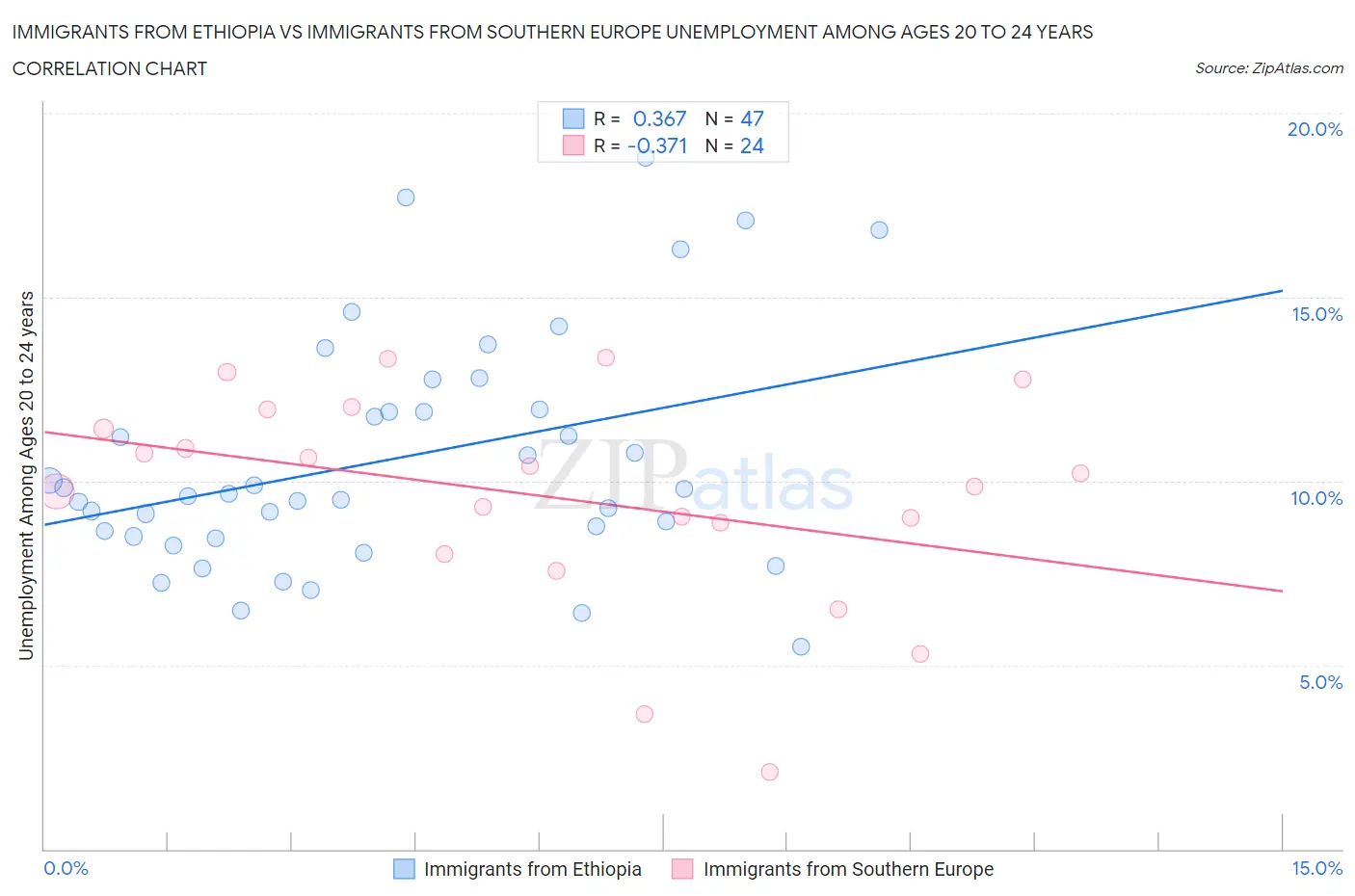 Immigrants from Ethiopia vs Immigrants from Southern Europe Unemployment Among Ages 20 to 24 years