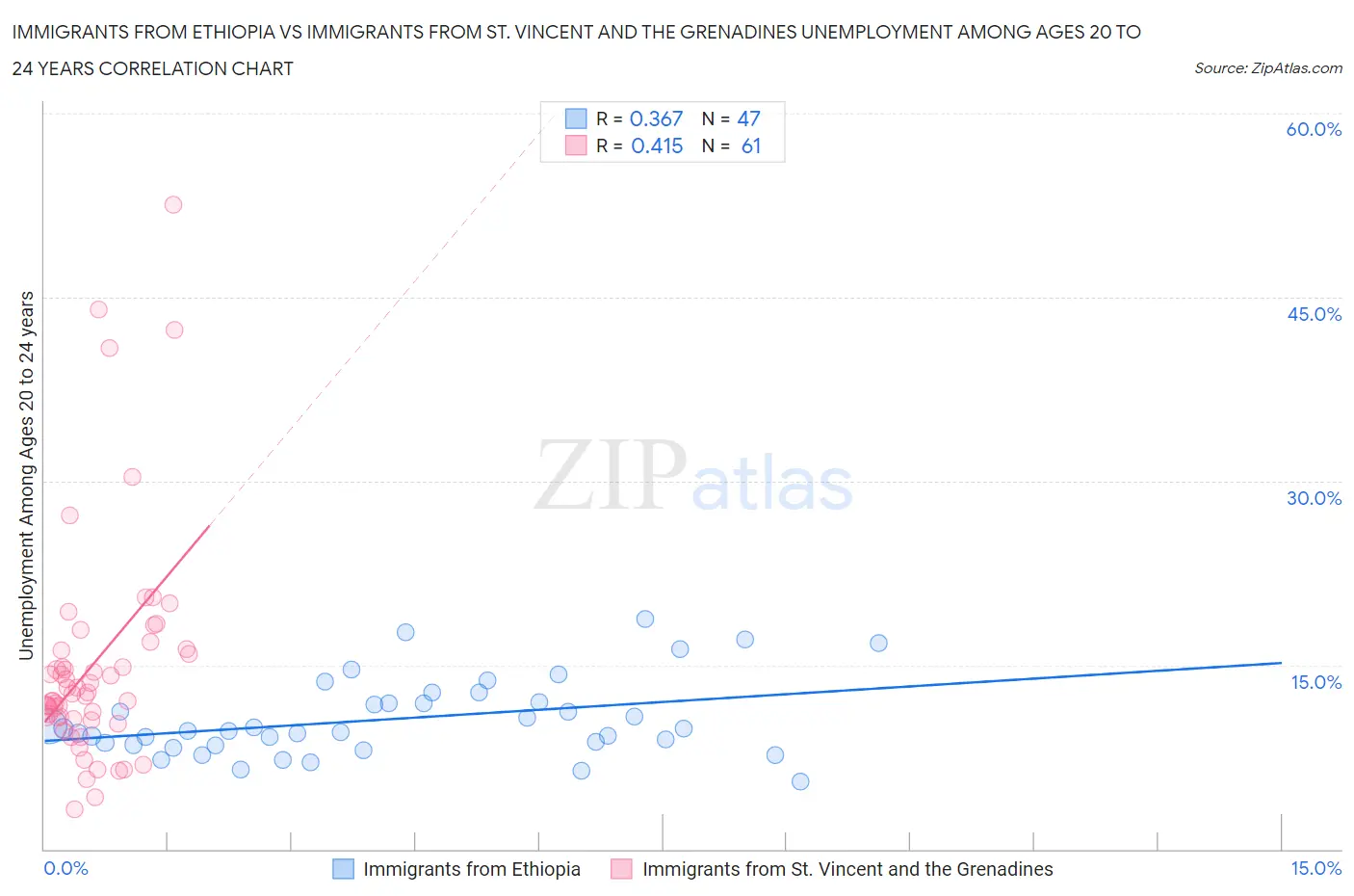 Immigrants from Ethiopia vs Immigrants from St. Vincent and the Grenadines Unemployment Among Ages 20 to 24 years