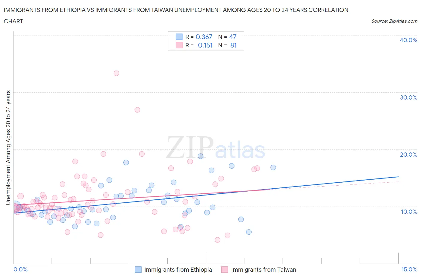 Immigrants from Ethiopia vs Immigrants from Taiwan Unemployment Among Ages 20 to 24 years