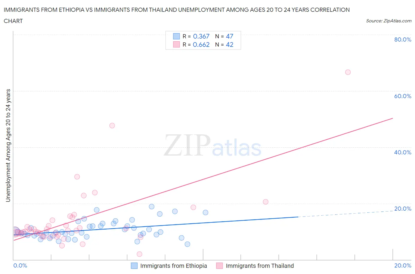 Immigrants from Ethiopia vs Immigrants from Thailand Unemployment Among Ages 20 to 24 years