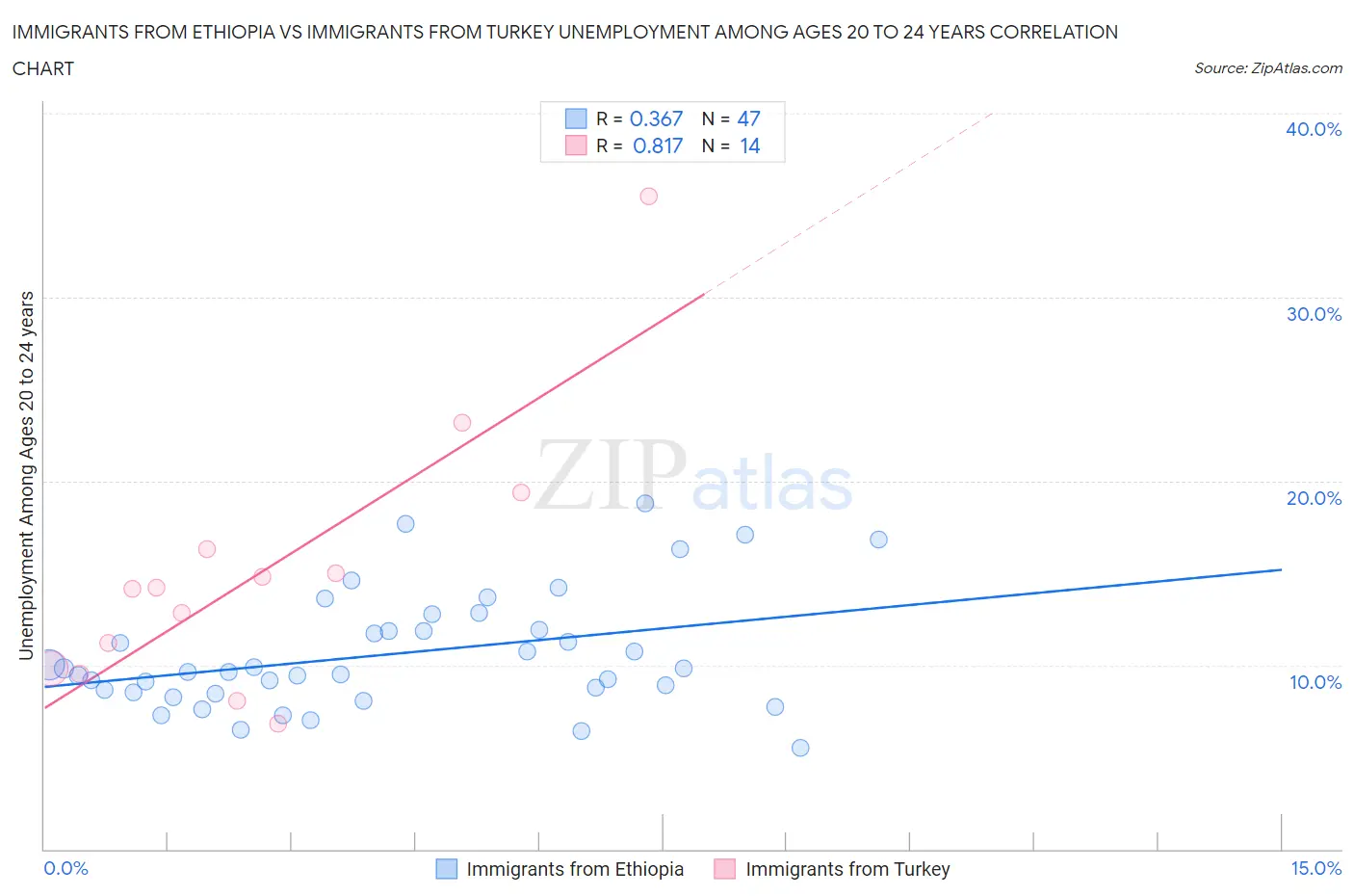 Immigrants from Ethiopia vs Immigrants from Turkey Unemployment Among Ages 20 to 24 years
