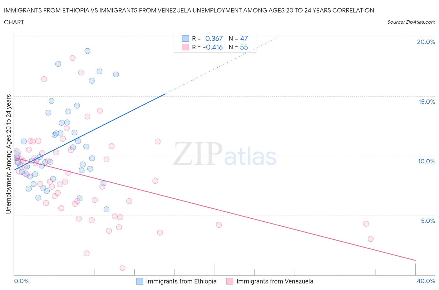 Immigrants from Ethiopia vs Immigrants from Venezuela Unemployment Among Ages 20 to 24 years