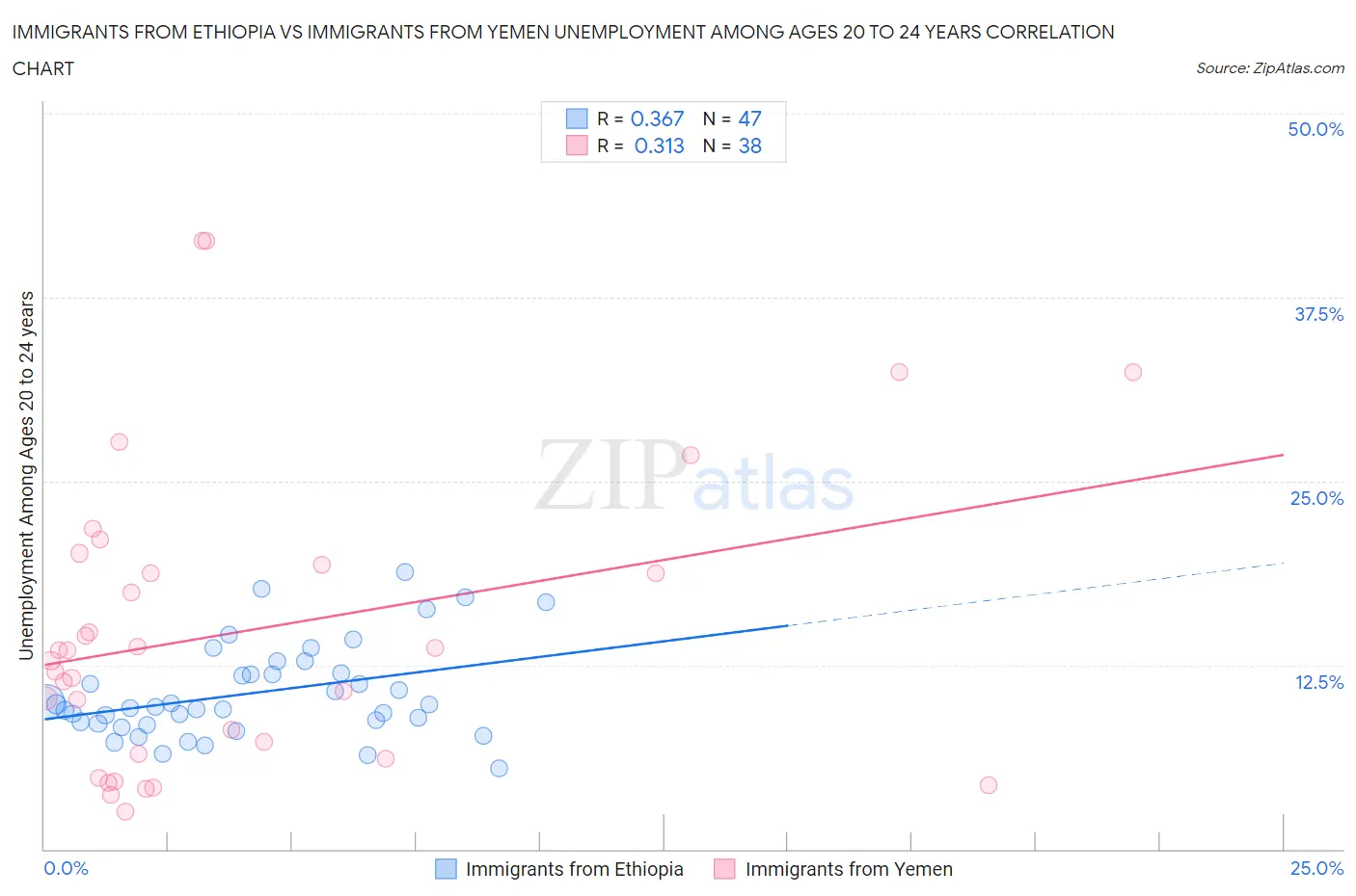 Immigrants from Ethiopia vs Immigrants from Yemen Unemployment Among Ages 20 to 24 years