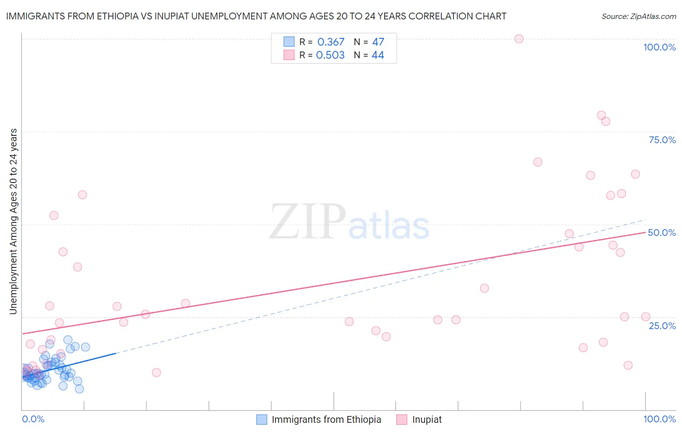 Immigrants from Ethiopia vs Inupiat Unemployment Among Ages 20 to 24 years