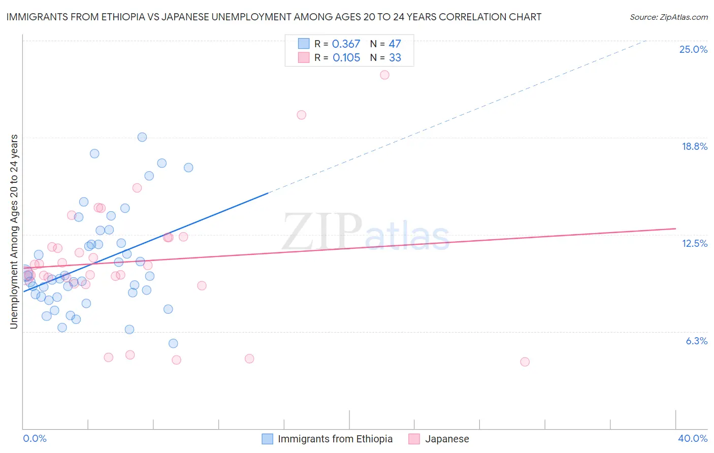 Immigrants from Ethiopia vs Japanese Unemployment Among Ages 20 to 24 years