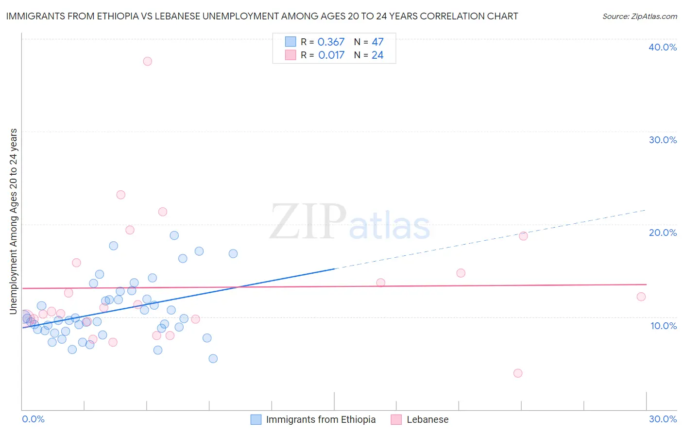 Immigrants from Ethiopia vs Lebanese Unemployment Among Ages 20 to 24 years