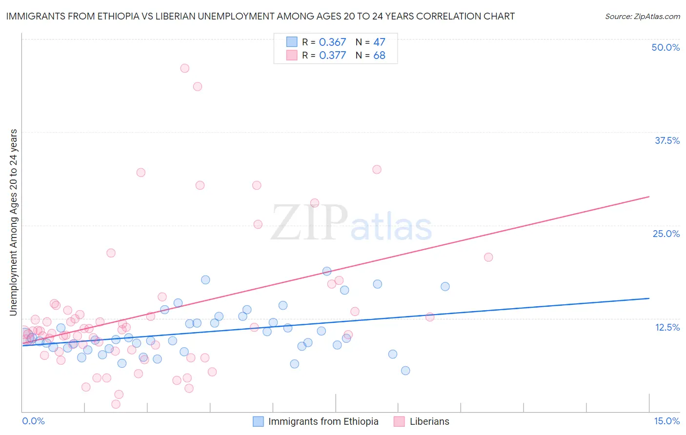 Immigrants from Ethiopia vs Liberian Unemployment Among Ages 20 to 24 years