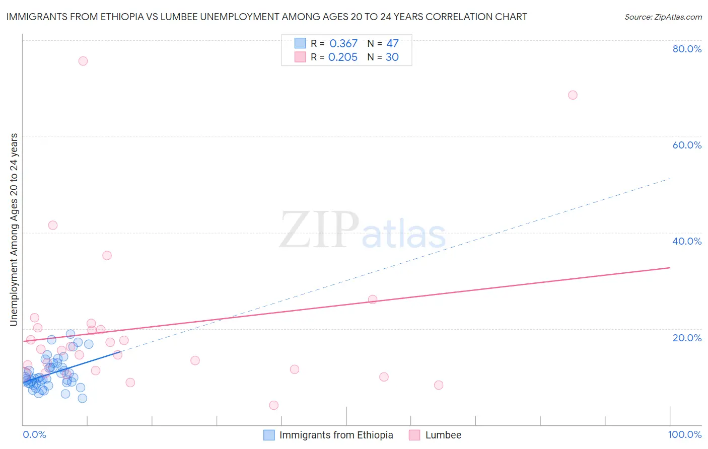 Immigrants from Ethiopia vs Lumbee Unemployment Among Ages 20 to 24 years