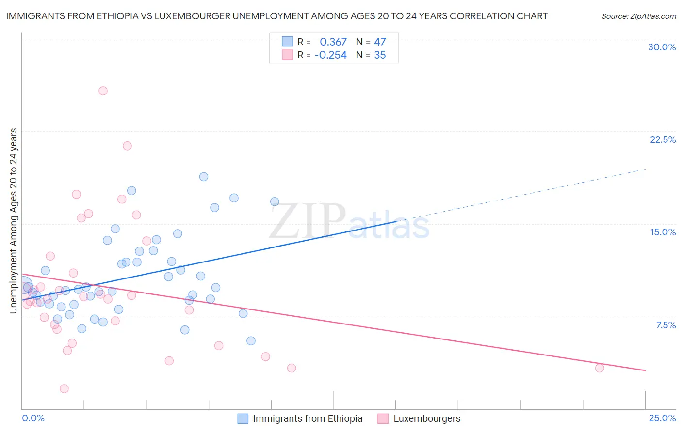 Immigrants from Ethiopia vs Luxembourger Unemployment Among Ages 20 to 24 years