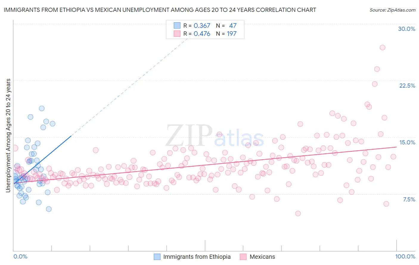 Immigrants from Ethiopia vs Mexican Unemployment Among Ages 20 to 24 years