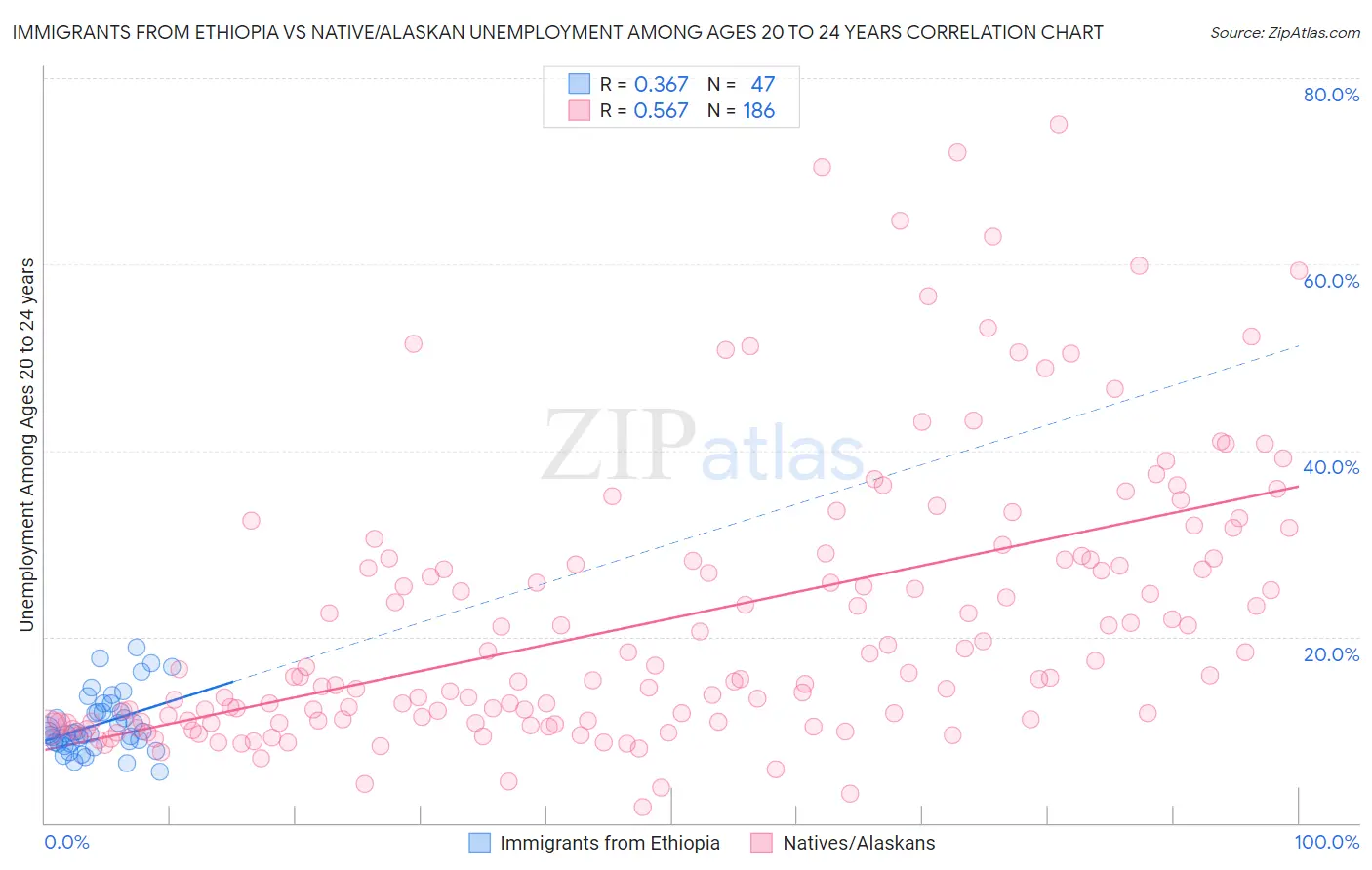 Immigrants from Ethiopia vs Native/Alaskan Unemployment Among Ages 20 to 24 years