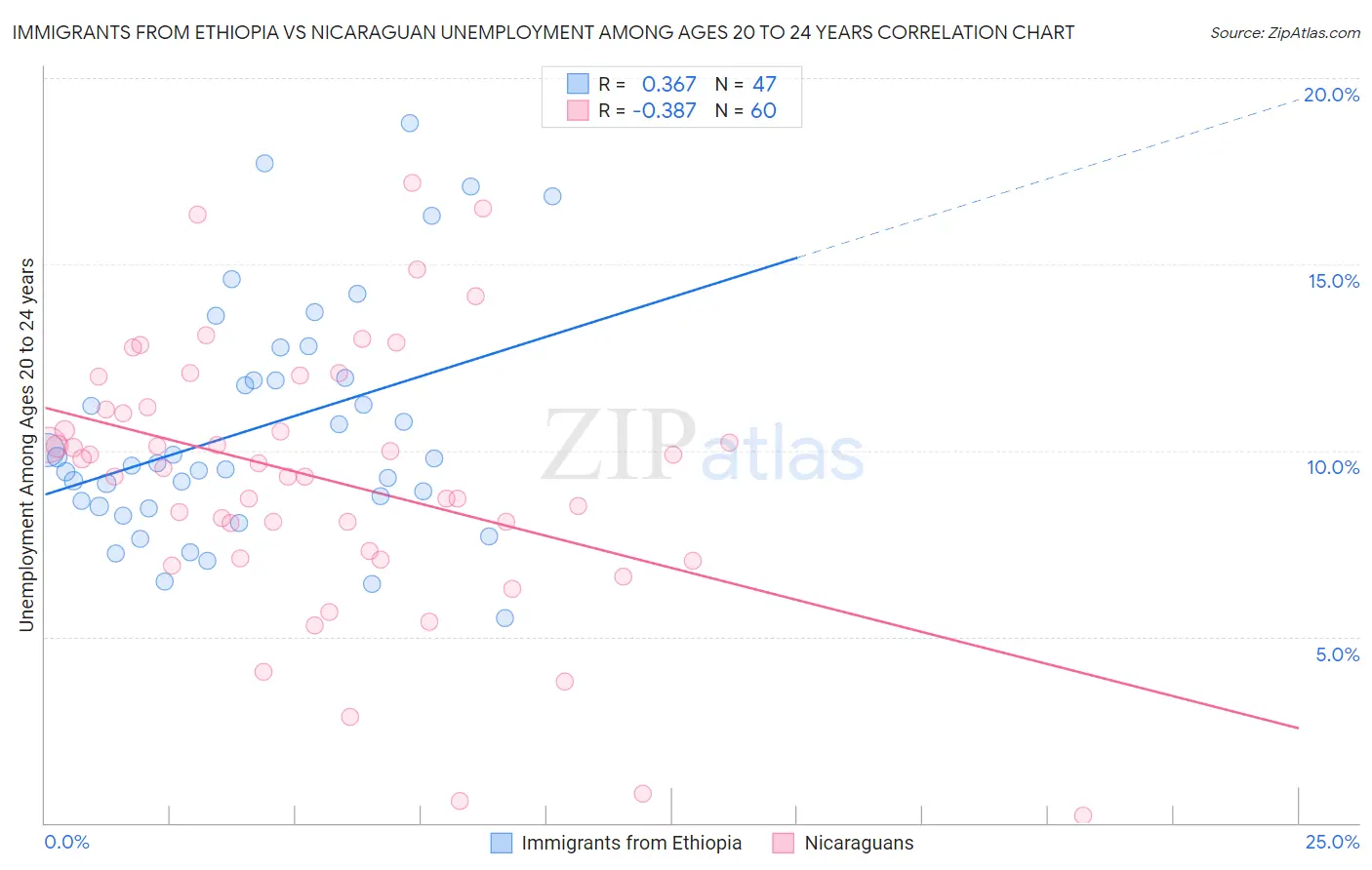 Immigrants from Ethiopia vs Nicaraguan Unemployment Among Ages 20 to 24 years