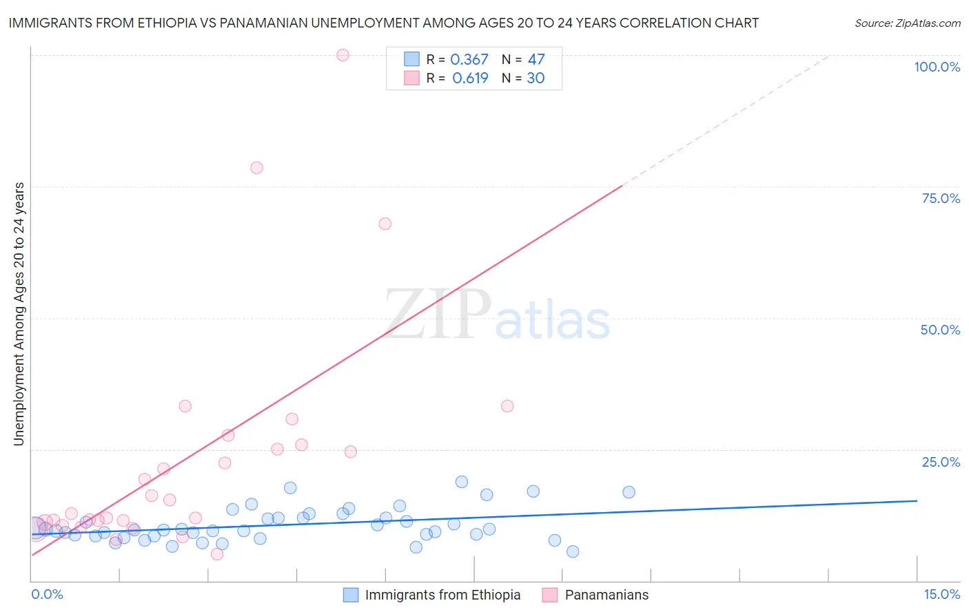 Immigrants from Ethiopia vs Panamanian Unemployment Among Ages 20 to 24 years