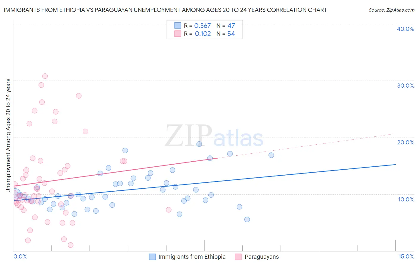 Immigrants from Ethiopia vs Paraguayan Unemployment Among Ages 20 to 24 years