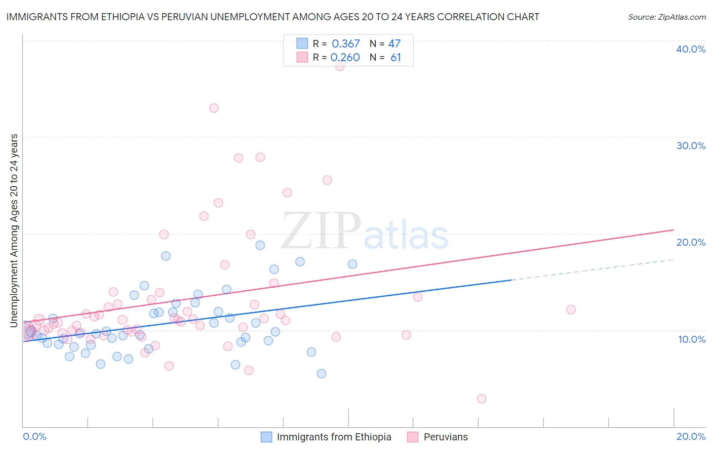 Immigrants from Ethiopia vs Peruvian Unemployment Among Ages 20 to 24 years