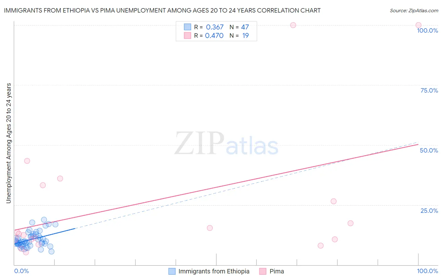 Immigrants from Ethiopia vs Pima Unemployment Among Ages 20 to 24 years