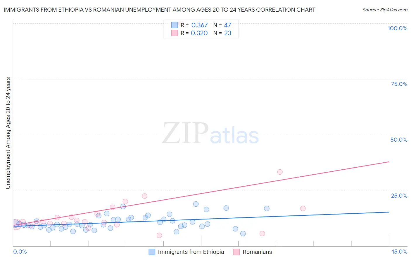 Immigrants from Ethiopia vs Romanian Unemployment Among Ages 20 to 24 years