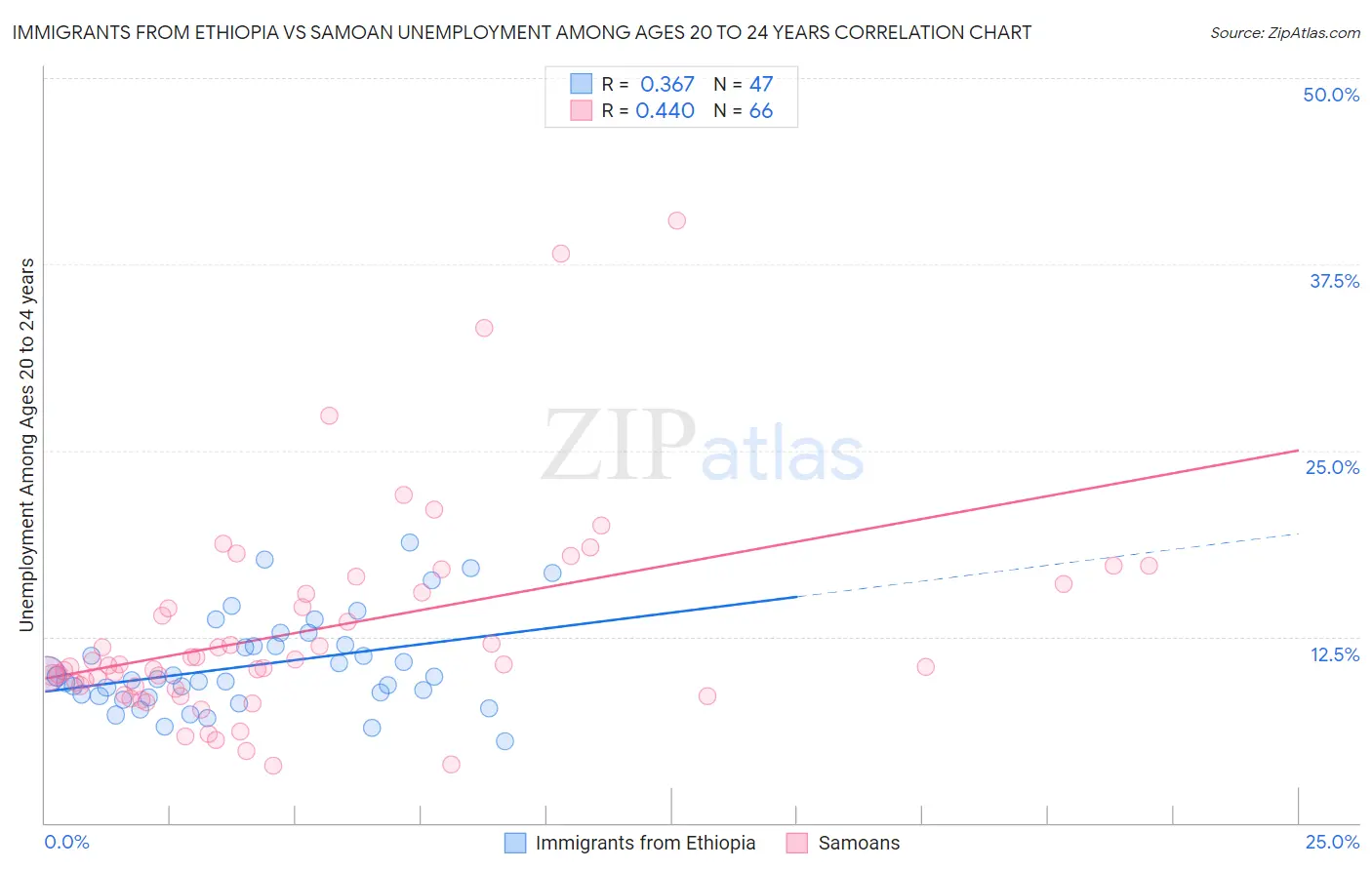 Immigrants from Ethiopia vs Samoan Unemployment Among Ages 20 to 24 years