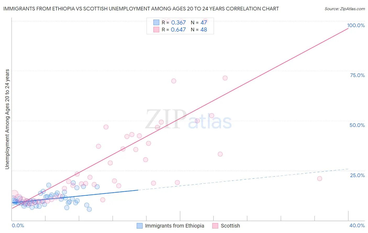 Immigrants from Ethiopia vs Scottish Unemployment Among Ages 20 to 24 years