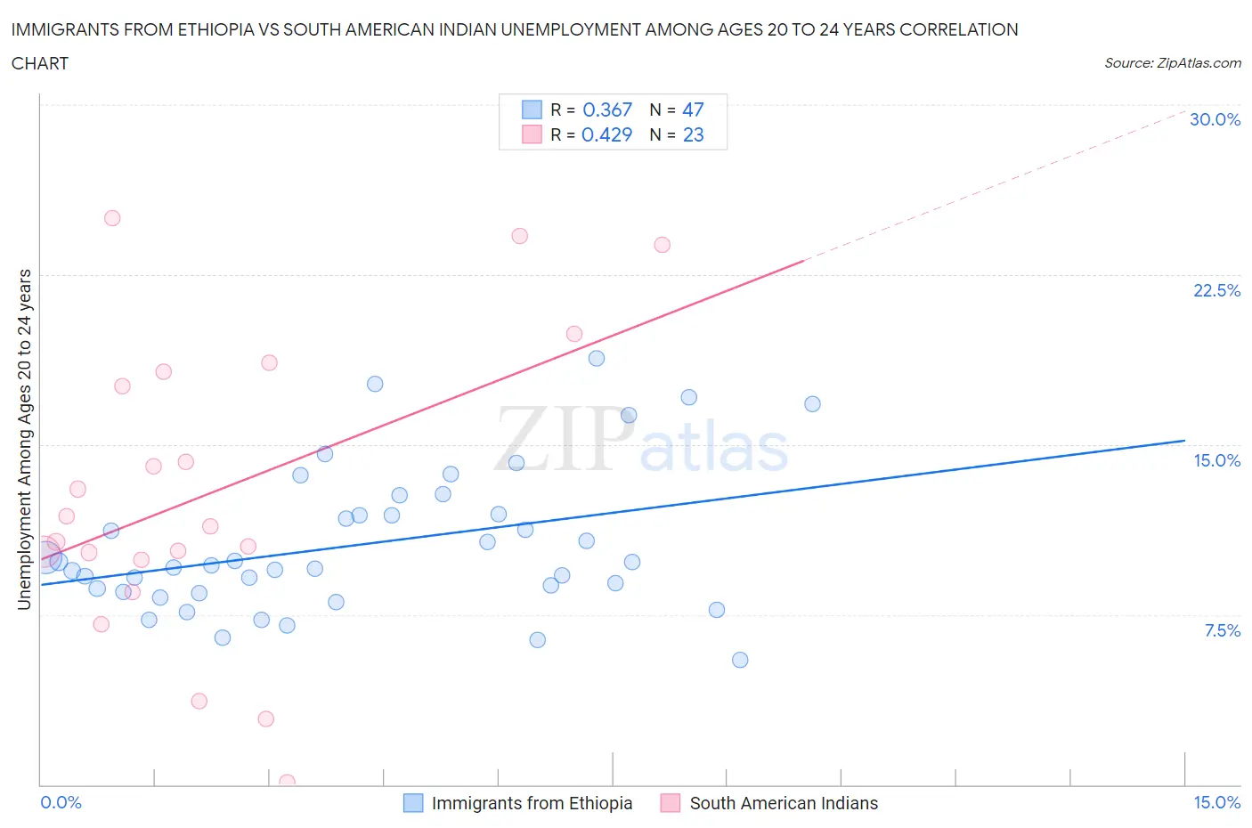 Immigrants from Ethiopia vs South American Indian Unemployment Among Ages 20 to 24 years