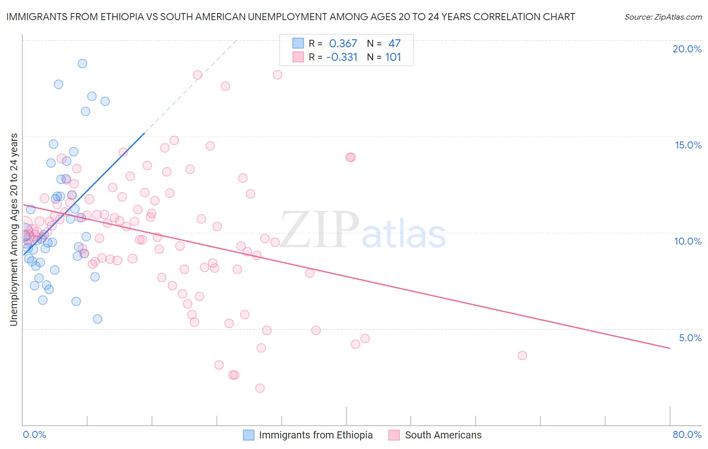 Immigrants from Ethiopia vs South American Unemployment Among Ages 20 to 24 years