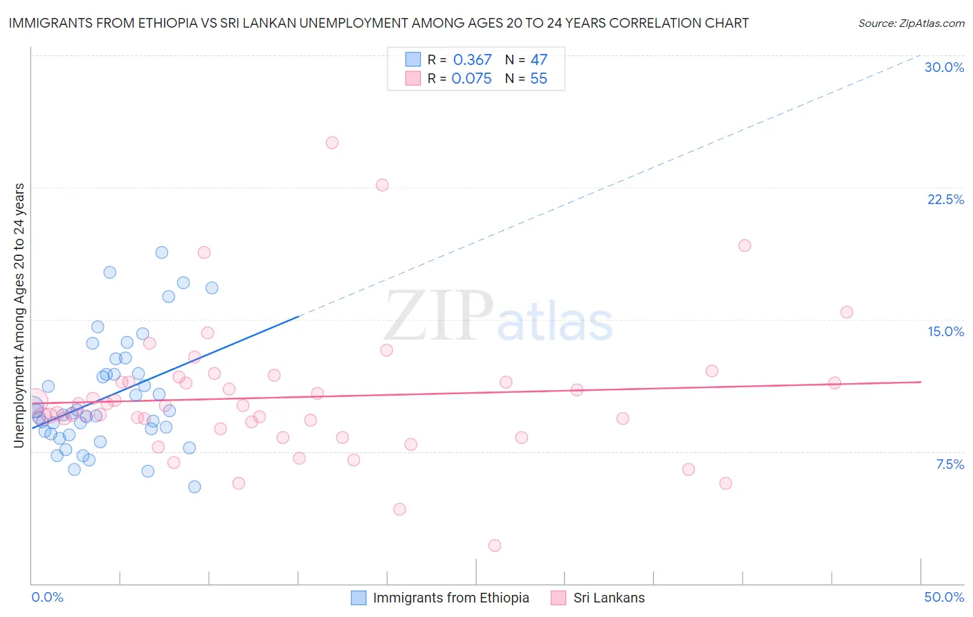 Immigrants from Ethiopia vs Sri Lankan Unemployment Among Ages 20 to 24 years