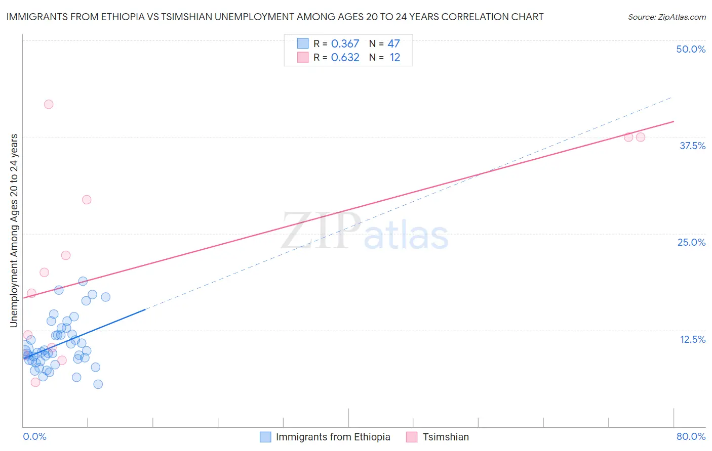 Immigrants from Ethiopia vs Tsimshian Unemployment Among Ages 20 to 24 years