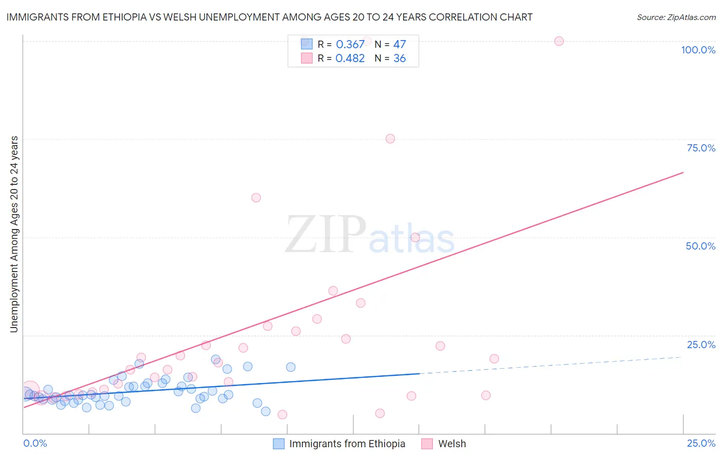 Immigrants from Ethiopia vs Welsh Unemployment Among Ages 20 to 24 years