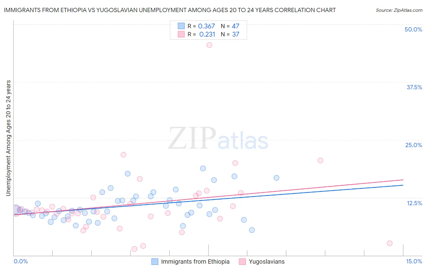 Immigrants from Ethiopia vs Yugoslavian Unemployment Among Ages 20 to 24 years