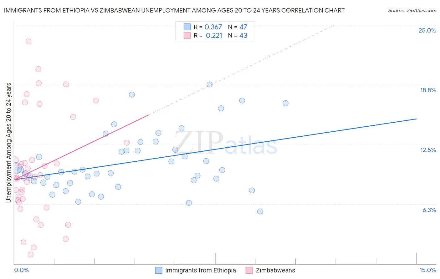 Immigrants from Ethiopia vs Zimbabwean Unemployment Among Ages 20 to 24 years