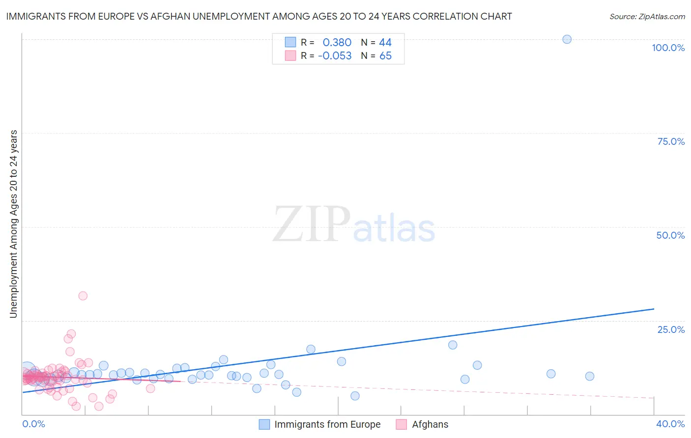 Immigrants from Europe vs Afghan Unemployment Among Ages 20 to 24 years