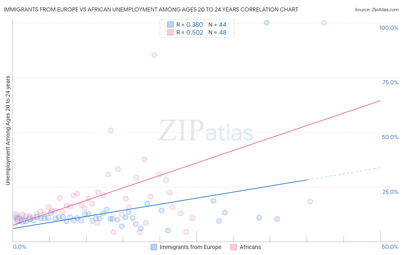 Immigrants from Europe vs African Unemployment Among Ages 20 to 24 years