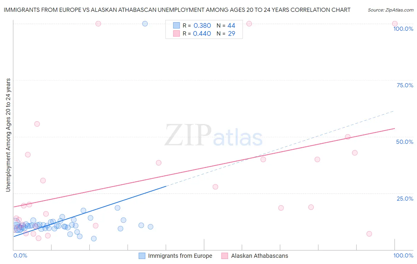 Immigrants from Europe vs Alaskan Athabascan Unemployment Among Ages 20 to 24 years