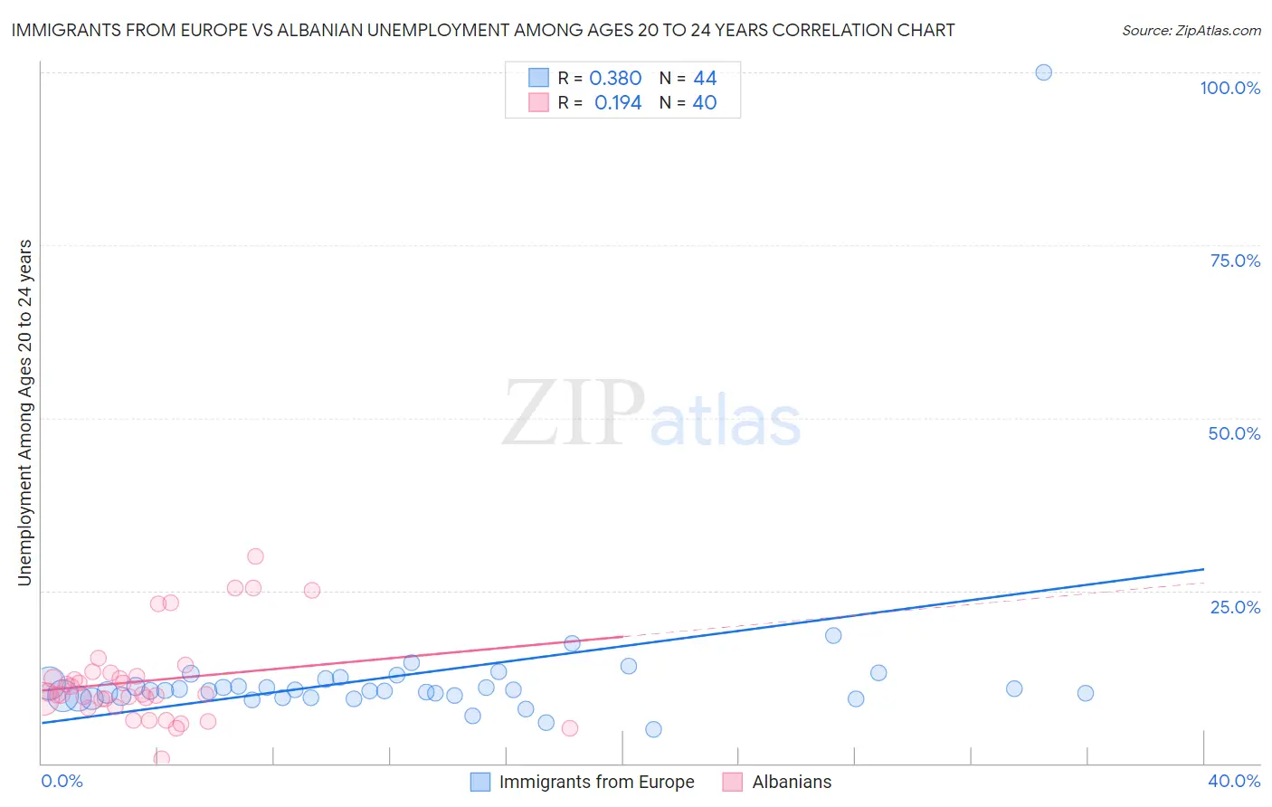 Immigrants from Europe vs Albanian Unemployment Among Ages 20 to 24 years